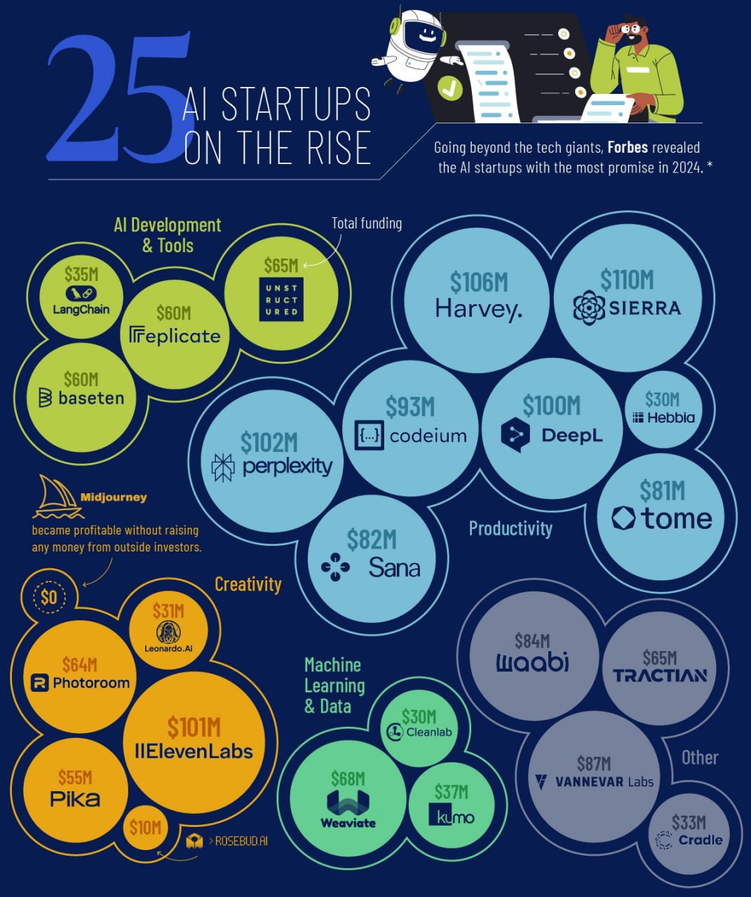 📊 25 AI startups on the rise